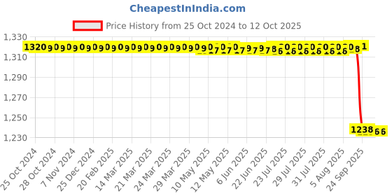 moglix.com Agarwals 10cmx3m Crystal Hygiene Crysto Soft Orthoroll Cast Padding, LPFRTTVC-89756HGFD (Pack of 16) agarwals Price History Graph from 25 Oct 2024 to 11 Oct 2025