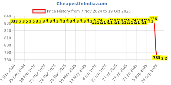 moglix.com Agarwals 10cmx3m Crystal Hygiene Crysto Soft Orthoroll Cast Padding, NNHTEDD-9054HNR454 (Pack of 10) agarwals Price History Graph from 7 Nov 2024 to 18 Oct 2025