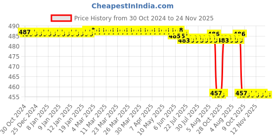 moglix.com Agarwals 10cmx3m Crystal Hygiene Crysto Soft Orthoroll Cast Padding, PBGFEER-90875FR (Pack of 6) agarwals Price History Graph from 30 Oct 2024 to 24 Nov 2025