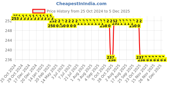 moglix.com Agarwals 10x10cm Cotton Absorbent B.P.C. Sterile Gauze Swabs, AGS-AZVHUG-AS4812W (Pack of 25) agarwals Price History Graph from 25 Oct 2024 to 4 Dec 2025