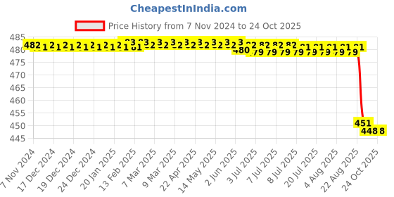 moglix.com Agarwals 15cmx2.75m Cotton Crysto Jee Hygiene Gamjee Roll, NNBETEY-9004YYR (Pack of 4) agarwals Price History Graph from 7 Nov 2024 to 23 Oct 2025