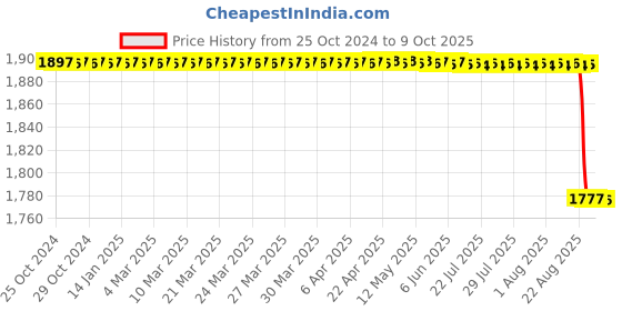 moglix.com Agarwals 15cmx3m Crystal Hygiene Crysto Soft Orthoroll Cast Padding, IUUPPED-0098594SSQA (Pack of 16) agarwals Price History Graph from 25 Oct 2024 to 9 Oct 2025