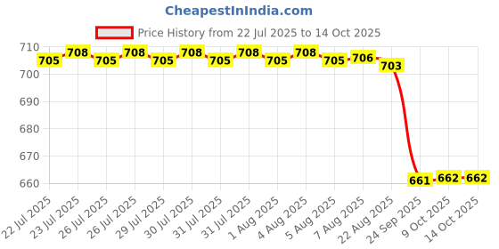 moglix.com Agarwals 15cmx3m Crystal Hygiene Crysto Soft Orthoroll Cast Padding, JURTLPSX-908U6Y (Pack of 6) agarwals Price History Graph from 22 Jul 2025 to 14 Oct 2025