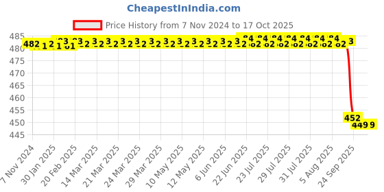 moglix.com Agarwals 15cmx3m Crystal Hygiene Crysto Soft Orthoroll Cast Padding, LDSAQIUE-90846473 (Pack of 4) agarwals Price History Graph from 7 Nov 2024 to 16 Oct 2025