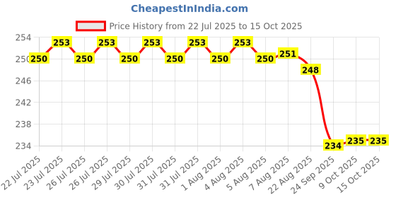 moglix.com Agarwals 15cmx3m Crystal Hygiene Crysto Soft Orthoroll Cast Padding, MNXZAPOOE-8903222 (Pack of 2) agarwals Price History Graph from 22 Jul 2025 to 15 Oct 2025