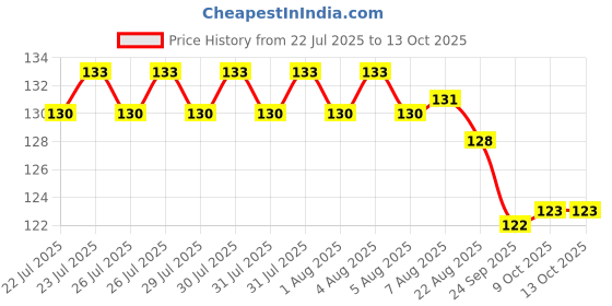 moglix.com Agarwals 15cmx3m Crystal Hygiene Crysto Soft Orthoroll Cast Padding, QYWPOLSX-78564TRY33 agarwals Price History Graph from 22 Jul 2025 to 13 Oct 2025
