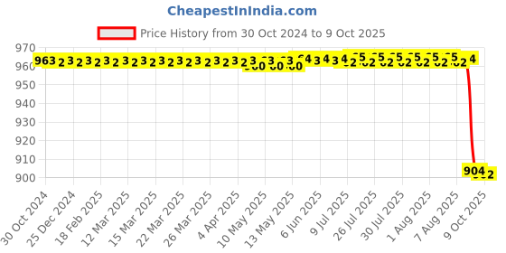 moglix.com Agarwals 15cmx3m Crystal Hygiene Crysto Soft Orthoroll Cast Padding, UYTPPQA-67DCXS (Pack of 8) agarwals Price History Graph from 30 Oct 2024 to 9 Oct 2025