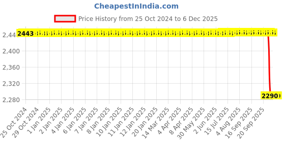 moglix.com Agarwals 22cm Burdizzo Stainless Steel Veterinary Castration Clamp for Sheep, Goats &a; Pig, RRTRDS-0436322 agarwals Price History Graph from 25 Oct 2024 to 5 Dec 2025