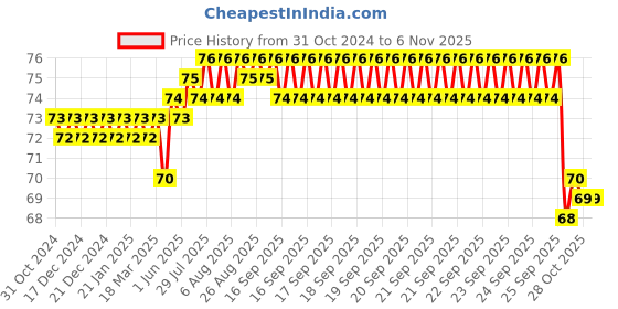 moglix.com Agarwals 2.5 inch Non-Toxic Rubber Red Dog Teething Toy agarwals Price History Graph from 31 Oct 2024 to 6 Nov 2025