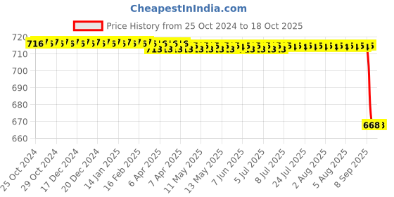 moglix.com Agarwals 90cm Absorbent B.P.C. Sterile Gauze Swabs, AG-BPC-01 (Pack of 100) agarwals Price History Graph from 25 Oct 2024 to 18 Oct 2025