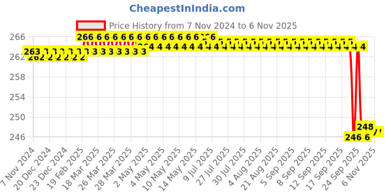 moglix.com Agarwals Acupressure Nabhi Navel Pump, RTOPYUM-00575647733 agarwals Price History Graph from 7 Nov 2024 to 5 Nov 2025