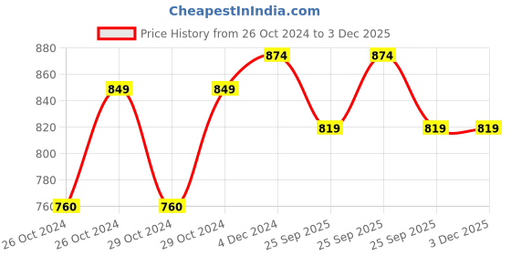 moglix.com Agarwals Doctor Aneroid Sphygmomanometer Manual BP Monitor Machine Set, QKKJDVCDG-88845363 agarwals Price History Graph from 26 Oct 2024 to 2 Dec 2025