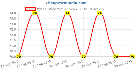 moglix.com Agarwals KAB-10 2000ml Urine Collecting Bag, AGR-4S556-156A96 agarwals Price History Graph from 23 Sep 2025 to 19 Oct 2025