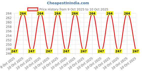 moglix.com Agezart 3kg Plastic Poultry Feederer agezart Price History Graph from 9 Oct 2025 to 10 Oct 2025