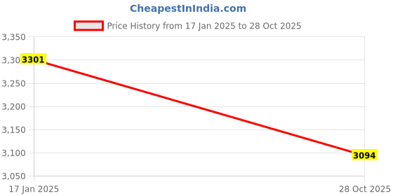 moglix.com Agezart 50ml Stainless Steel Pistol Continuous Syringe agezart Price History Graph from 17 Jan 2025 to 28 Oct 2025