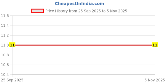 moglix.com Agezart 5ml Plastic Oral Dosing Syringe agezart Price History Graph from 25 Sep 2025 to 3 Nov 2025