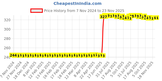 moglix.com Agg Bro 2 inch 25m Polyethylene Grey Heavy Duty Duct Tape agg bro Price History Graph from 7 Nov 2024 to 23 Nov 2025