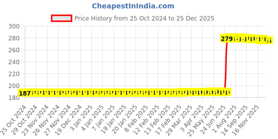 moglix.com Agg Bro 2 inch 5m Silver Bitumen Aluminium Flashing Tape for Leakage Protection agg bro Price History Graph from 25 Oct 2024 to 25 Dec 2025