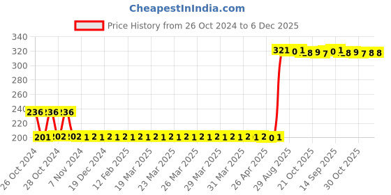 moglix.com Agg Bro 4 inch 5m Silver High Polymer Butyl Rubber Tape agg bro Price History Graph from 26 Oct 2024 to 5 Dec 2025