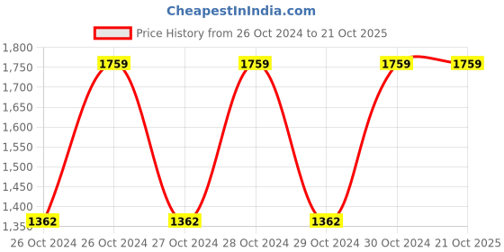 moglix.com Agni 10mm 400W Red Electric Screwdriver with Reverse Forward &a; Torque Adjustment Facility, A1350 agni Price History Graph from 26 Oct 2024 to 21 Oct 2025