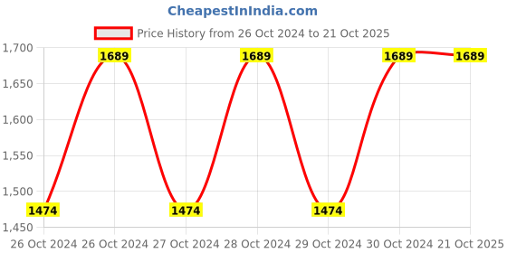 moglix.com Agni 350W Royal Red Electric Screwdriver with Reverse Forward &a; Torque Adjustment Facility, A1370 agni Price History Graph from 26 Oct 2024 to 21 Oct 2025