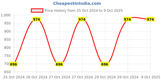 moglix.com Agotizer 100ml Propanol Macetonium Ethyl Sulphate Hand Sanitizer (Pack of 5) agotizer Price History Graph from 25 Oct 2024 to 8 Oct 2025