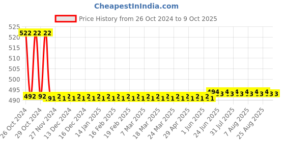 moglix.com Agricare Aqua 80s 250mL Non-ionic Silicone Based Adjuvant Spray agricare Price History Graph from 26 Oct 2024 to 8 Oct 2025
