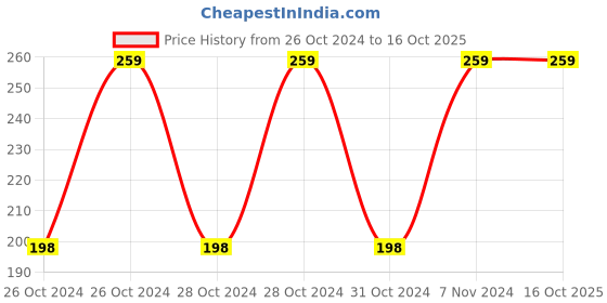moglix.com Agricare Arjun 5kg Partially Chelated Ferrous Sulphate (19% Fe, 10.5% S) Fertilizer agricare Price History Graph from 26 Oct 2024 to 16 Oct 2025