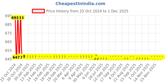 moglix.com Agricare Arjun Dry Zinc 5kg Zinc Sulphate Monohydrate (Min. 25% Zn) Fertilizer agricare Price History Graph from 25 Oct 2024 to 1 Dec 2025