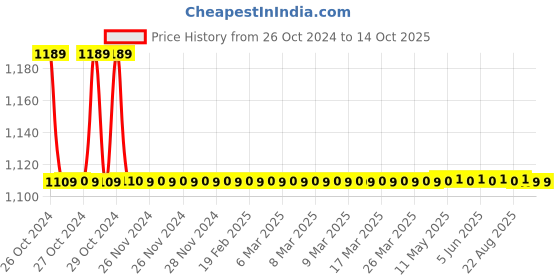 moglix.com Agricare Arjun Hepta 10kg Zinc Sulphate Heptahydrate (21% Zn) WS Fertilizer agricare Price History Graph from 26 Oct 2024 to 13 Oct 2025