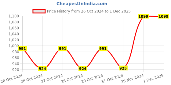 moglix.com Agricare Arjun Zinc Mono 5kg Zinc Sulphate Monohydrate (33% Zn) Fertilizer agricare Price History Graph from 26 Oct 2024 to 1 Dec 2025