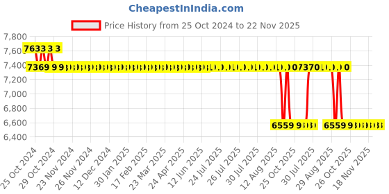 moglix.com Agricare Aza_D 1L Neem Oil Extract Bio Pesticide Azadrichtin 1% EC (10000PPM) agricare Price History Graph from 25 Oct 2024 to 22 Nov 2025