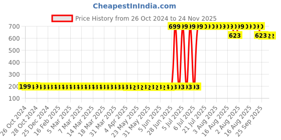 moglix.com Agricare Aza_D 250ml Neem Oil Extract Bio Pesticide Azadrichtin 0.15% EC (1500PPM) agricare Price History Graph from 26 Oct 2024 to 24 Nov 2025