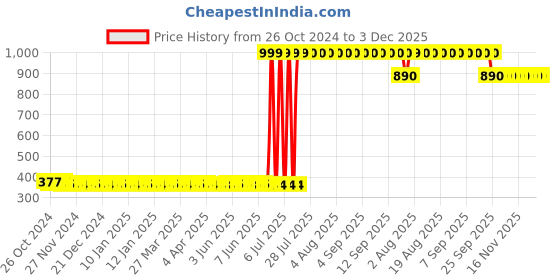 moglix.com Agricare Aza_D 500ml Neem Oil Extract Bio Pesticide Azadrichtin 0.15% EC (1500PPM) agricare Price History Graph from 26 Oct 2024 to 2 Dec 2025