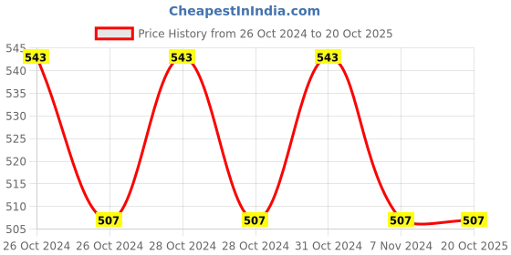 moglix.com Agricare Basacote Plus K 6M 250g Coated Controlled Release NPK 11-11-16 (+2+TE) Fertilizer agricare Price History Graph from 26 Oct 2024 to 20 Oct 2025