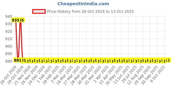 moglix.com Agricare Basafer Plus 250g Iron (6% Fe Chelated by EDDHA) Fertilizer agricare Price History Graph from 26 Oct 2024 to 13 Oct 2025