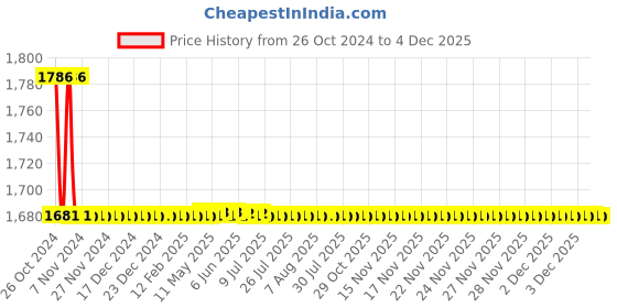 moglix.com Agricare Basafer Plus 500g Iron (6% Fe Chelated by EDDHA) Fertilizer agricare Price History Graph from 26 Oct 2024 to 3 Dec 2025