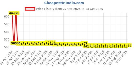 moglix.com Agricare Basfoliar Algae SL 250ml Organic Seaweed Extract Bio Stimulant agricare Price History Graph from 27 Oct 2024 to 14 Oct 2025