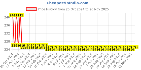 moglix.com Agricare Basfoliar Kelp O SL 100ml Organic Seaweed Extract Bio Stimulant agricare Price History Graph from 25 Oct 2024 to 26 Nov 2025