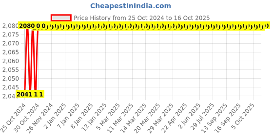 moglix.com Agricare Basfoliar Kelp O SL 1L Organic Seaweed Extract Bio Stimulant agricare Price History Graph from 25 Oct 2024 to 15 Oct 2025