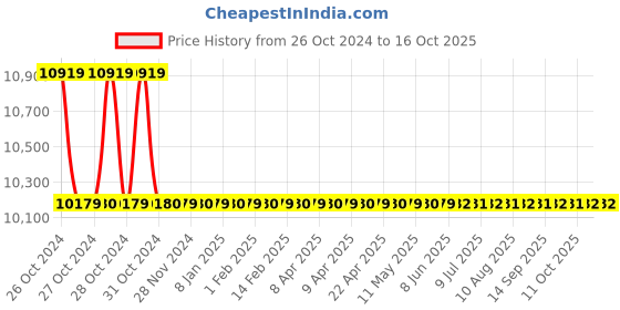 moglix.com Agricare Basfoliar Kelp O SL 5L Organic Seaweed Extract Bio Stimulant agricare Price History Graph from 26 Oct 2024 to 16 Oct 2025