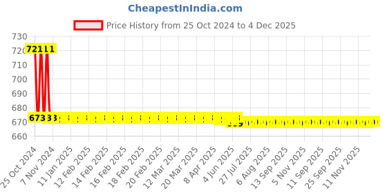moglix.com Agricare Basfoliar SP 1kg 100% Water Soluble NPK (13:40:13+TE) Fertilizer agricare Price History Graph from 25 Oct 2024 to 4 Dec 2025