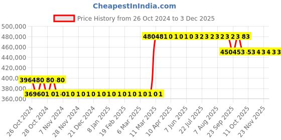 moglix.com Agricare California 170kg Swing Adjutage Fertilizer Spreader, PS403 agricare Price History Graph from 26 Oct 2024 to 2 Dec 2025