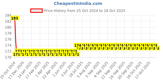 moglix.com Agricare Calnit 1kg White Prilled Green House Grade Soluble Calcium Nitrate (15.5-N:18.8-Ca) Fertilizer agricare Price History Graph from 25 Oct 2024 to 17 Oct 2025