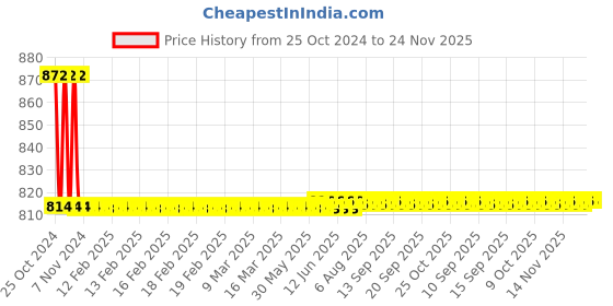 moglix.com Agricare Calnit 5kg White Prilled Green House Grade Soluble Calcium Nitrate (15.5-N:18.8-Ca) Fertilizer agricare Price History Graph from 25 Oct 2024 to 23 Nov 2025