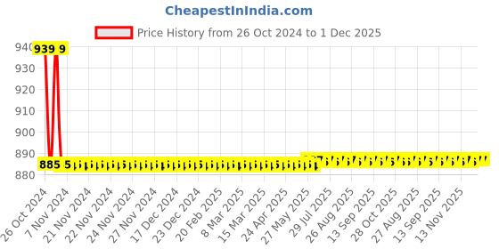 moglix.com Agricare Chelcopp 500g Copper (12% Cu) Fully Chelated with EDTA agricare Price History Graph from 26 Oct 2024 to 1 Dec 2025