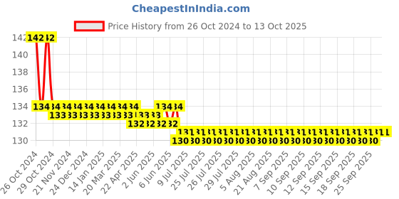 moglix.com Agricare Chelferr 100g Iron (12% Fe) Fully Chelated with EDTA WSP agricare Price History Graph from 26 Oct 2024 to 13 Oct 2025