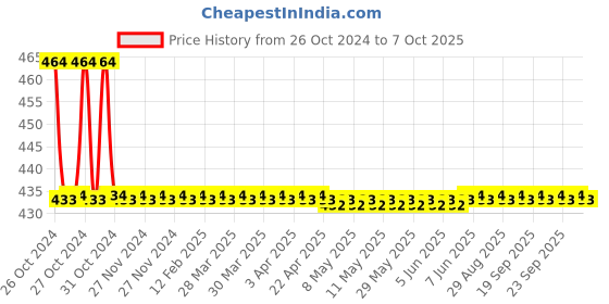 moglix.com Agricare Coco Peat 5kg Coco Peat Block agricare Price History Graph from 26 Oct 2024 to 7 Oct 2025