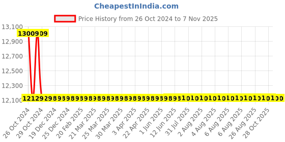 moglix.com Agricare Duo 52 25kg White Crystalline Green House Grade Soluble PK Mono Potassium Phosphate (00:52:34) Fertilizer agricare Price History Graph from 26 Oct 2024 to 6 Nov 2025