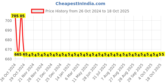 moglix.com Agricare EdhaFerr 250g Fully Chelated Iron (6% Fe) EDDHA Fertilizer agricare Price History Graph from 26 Oct 2024 to 18 Oct 2025